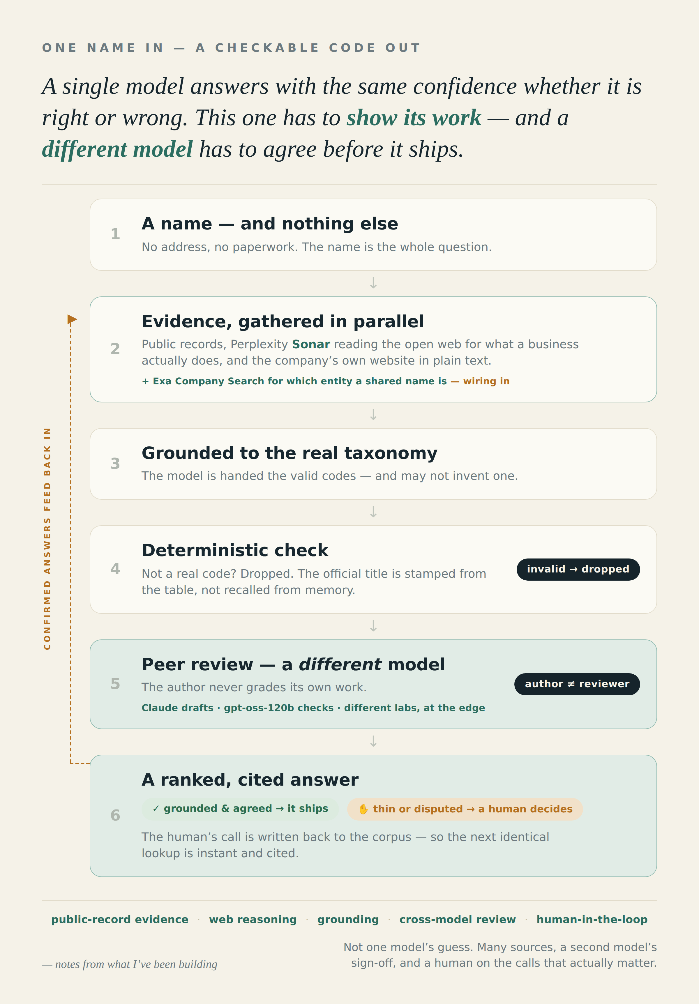 A Deliverable That's Really an Engine: Classifying a Business You Can Verify