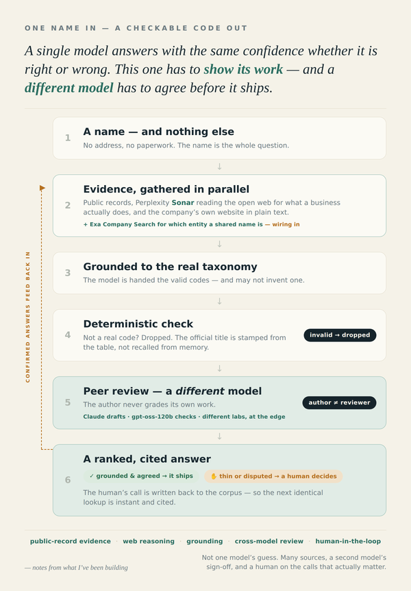 A Deliverable That's Really an Engine: Classifying a Business You Can Verify