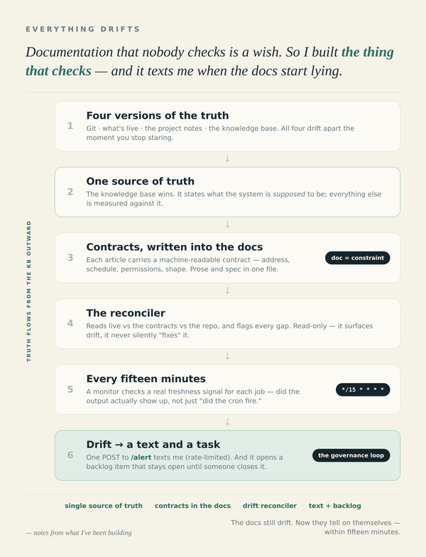 Governing Drift: When the Docs and Reality Disagree